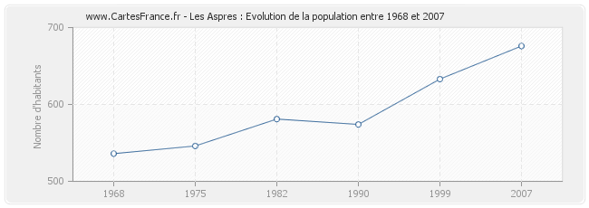 Population Les Aspres